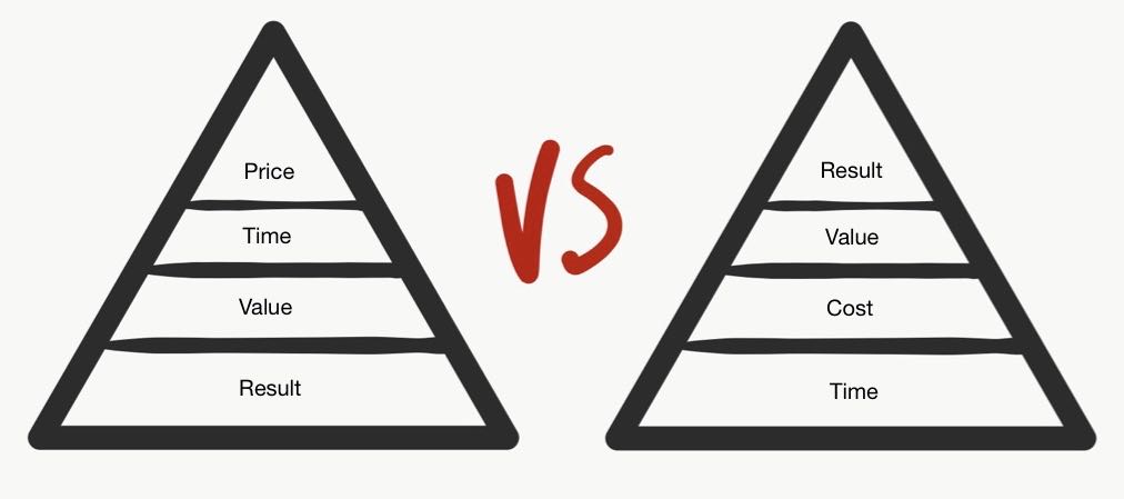 Price-Value-Time-Results